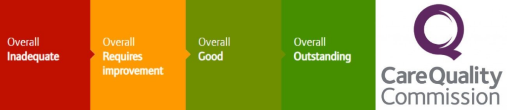 Care Quality Commission (CQC) rating scale with four colour-coded categories: Inadequate (red), Requires Improvement (orange), Good (green), and Outstanding (dark green), representing healthcare service quality assessments.