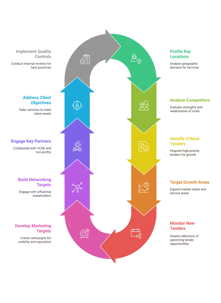 A colourful circular arrow infographic outlining a strategic process for business growth and tender success, including steps such as market analysis, networking, and quality control.