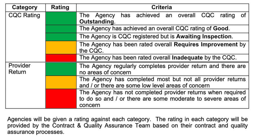 PIRs - Method of Awarding Call Offs