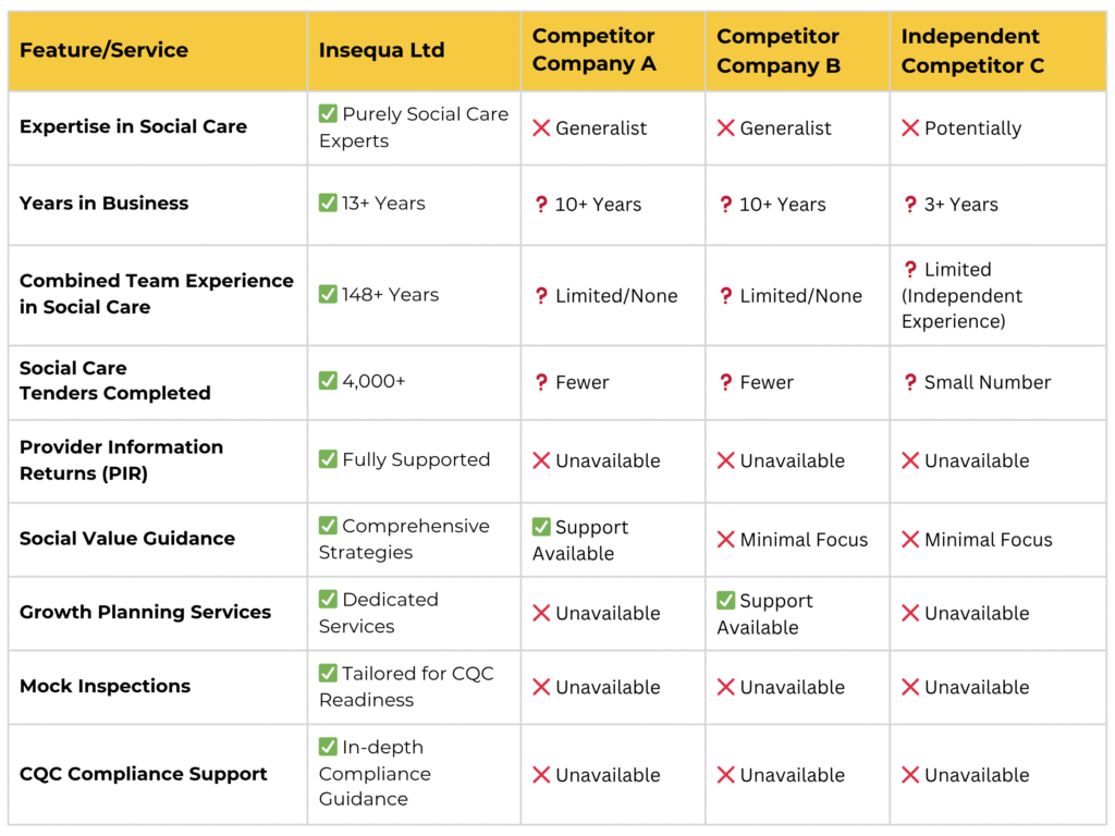Comparing Social Care Tender Writing Specialists
