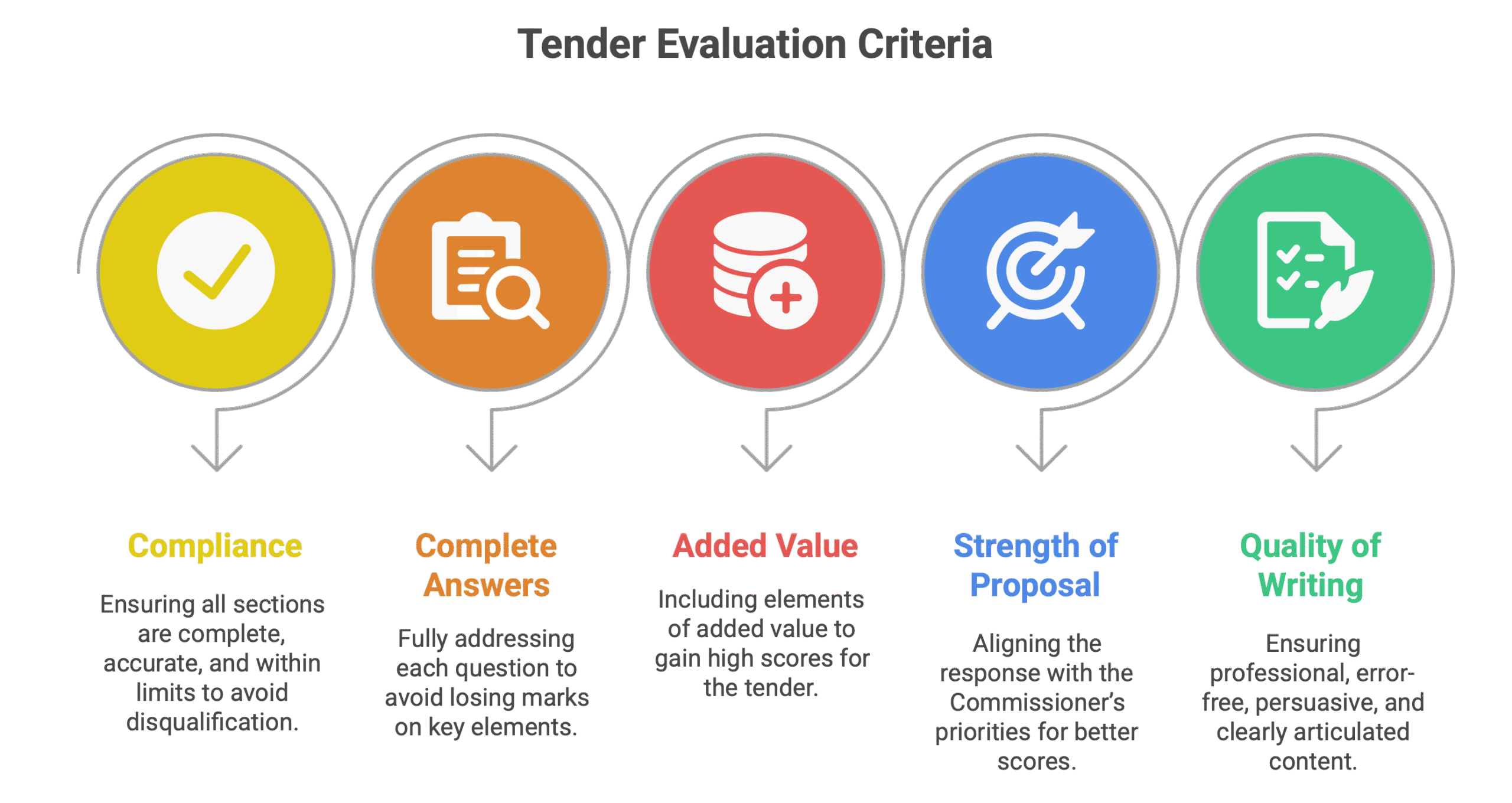 Infographic showing five tender evaluation criteria for social care: compliance, complete answers, supporting documents, strength of proposal, and quality of writing.